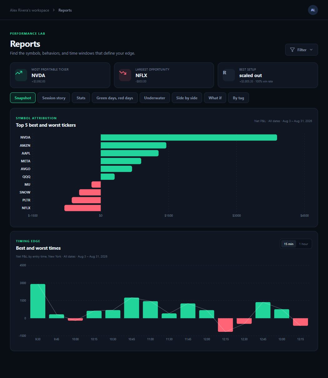 SpiceLog Reports Snapshot tab: top five best and worst tickers by net P&L, and net P&L by entry time of day