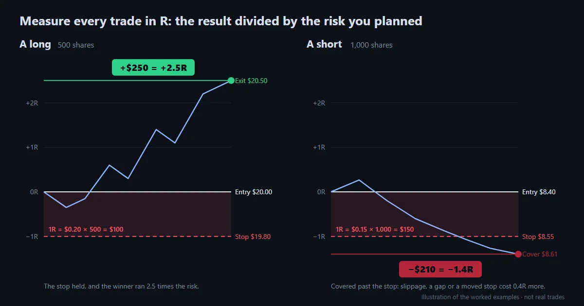 Two worked examples measured in R: a long that finishes at +2.5R and a short covered past its stop at −1.4R
