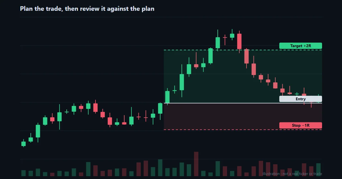 Candlestick chart illustration with an entry line, a stop at minus 1R and a target at plus 2R